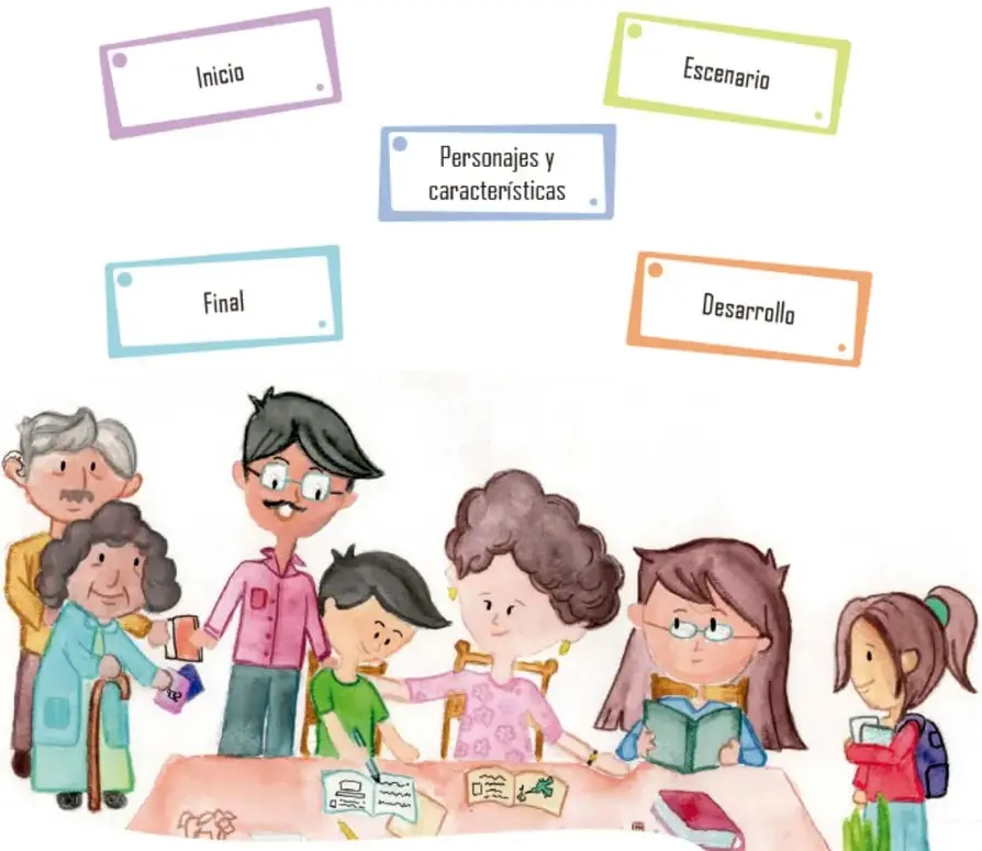 Cinco tarjetas de colores con los rótulos: Inicio, Escenario, Personajes y características, Desarrollo y Final.