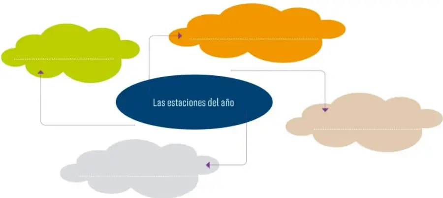 Mapa mental con un óvalo azul central que dice "Las estaciones del año" y cuatro nubes vacías de colores (verde, naranja, beige y gris) conectadas por líneas.