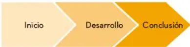 Diagrama de flechas: Inicio → Desarrollo → Conclusión.
