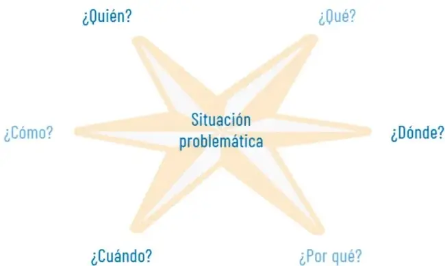 Esquema de una estrella de seis puntas con las palabras: ¿Quién?, ¿Qué?, ¿Cómo?, ¿Dónde?, ¿Cuándo?, ¿Por qué? alrededor de la frase 'Situación problemática'.