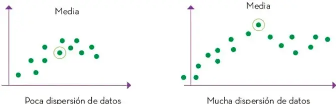 Dos gráficas de dispersión: la izquierda muestra 'Poca dispersión de datos' con puntos cercanos a la media; la derecha muestra 'Mucha dispersión de datos' con puntos más alejados de la media.