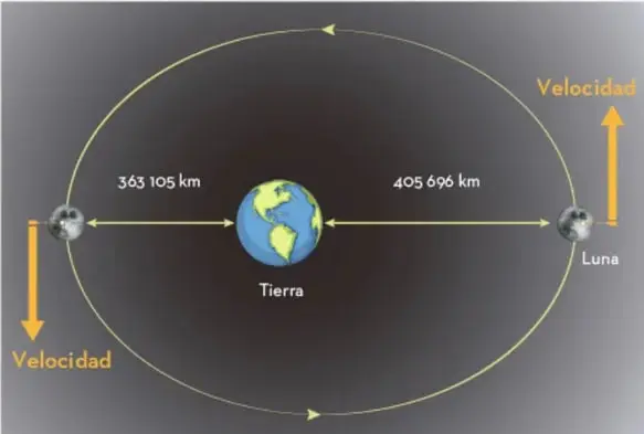 Ilustración de la Tierra y la Luna mostrando distancias y vectores de velocidad.