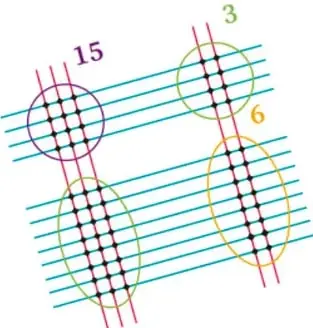 Dibujo con óvalos amarillos marcando la esquina superior derecha y la inferior izquierda (decenas), con los números 3 y 6 indicando el conteo y la llevada.