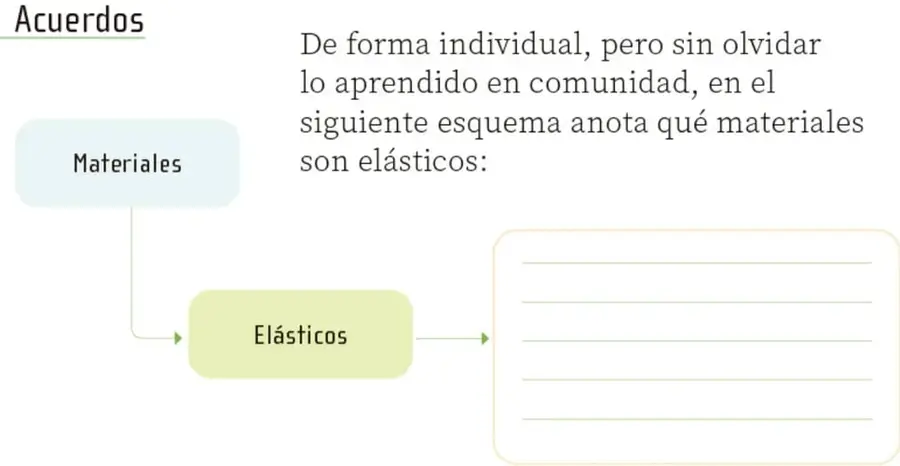 Esquema 'Acuerdos': recuadro Materiales conectado con flecha al recuadro Elásticos, que apunta a un recuadro con líneas para anotar.