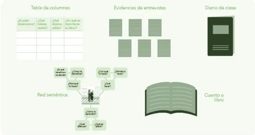 Panel ilustrado con los productos de la unidad: tabla de columnas, evidencias de entrevistas (fichas), diario de clase (cuadernillo oscuro), red semántica con globos de preguntas alrededor de una figura y un cuento o libro abierto.