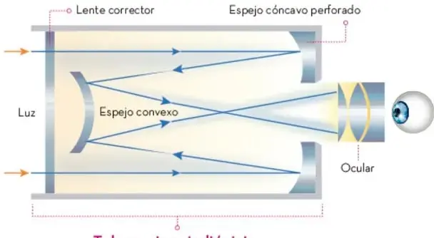 Esquema del telescopio reflector: la luz entra, incide en el espejo principal cóncavo, se refleja en el espejo plano secundario y llega al ocular y al ojo.