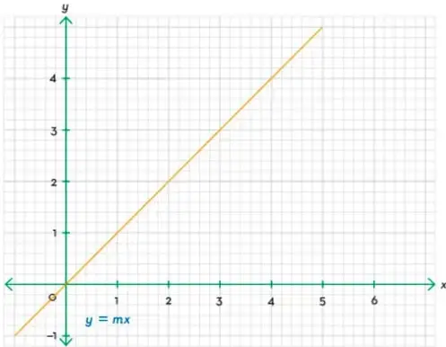 Gráfica de una recta creciente que pasa por el origen, etiquetada $y = mx$, con pendiente positiva.