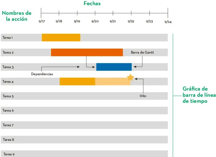 Diagrama de Gantt de ejemplo con eje de fechas de 9/17 a 9/24, nueve tareas, barras de colores (Tarea 1, 2, 3, 4), flechas de dependencias, una estrella que marca un hito y etiquetas 'Barra de Gantt', 'Dependencias', 'Hito' y 'Gráfica de barra de línea de tiempo'.