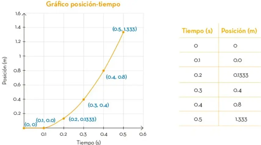 Gráfico posición-tiempo con puntos que forman una parábola.
