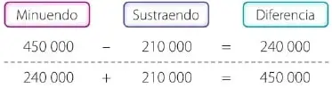 Esquema que identifica el minuendo, el sustraendo y la diferencia, y muestra la comprobación de la resta.