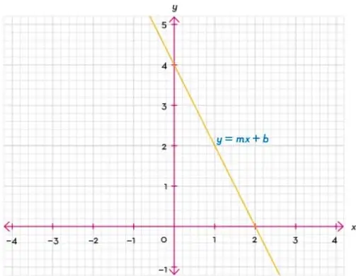Gráfica en el plano cartesiano de una recta decreciente etiquetada y = mx + b, con pendiente negativa y ordenada al origen positiva.