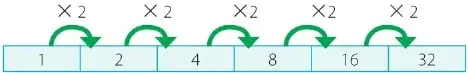Sucesión numérica $1,2,4,8,16,32$ con flechas que indican multiplicación por $2$.