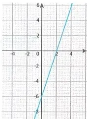 Plano cartesiano con una recta creciente utilizada para identificar su expresión algebraica.