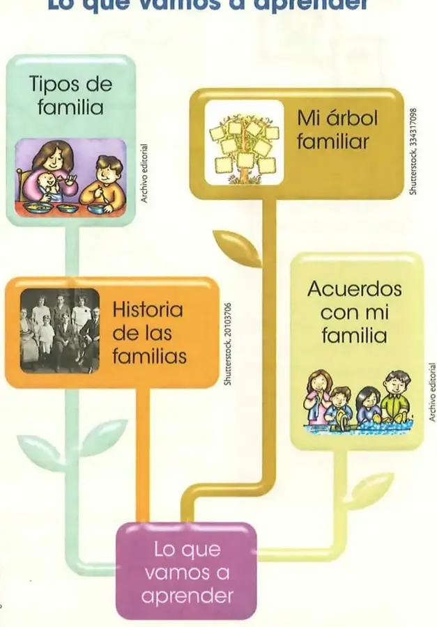 Mapa visual de los temas de la unidad: tipos de familia, historia de las familias, mi árbol familiar y acuerdos con mi familia.