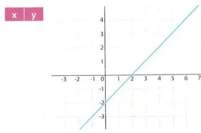 Tres tablas de valores que deben clasificarse como funciones o no funciones.