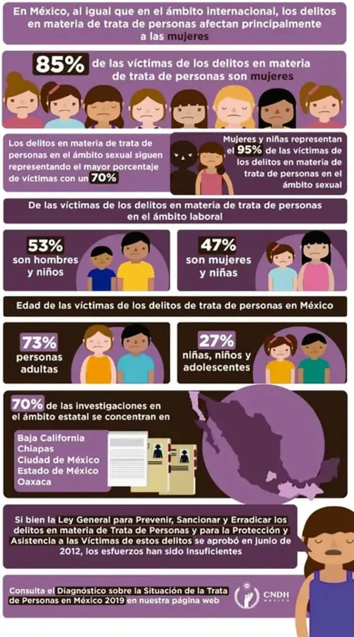 Infográfico de la CNDH con porcentajes sobre víctimas de trata en México, ilustraciones de personas, mapa de México y leyenda sobre la Ley General de 2012.