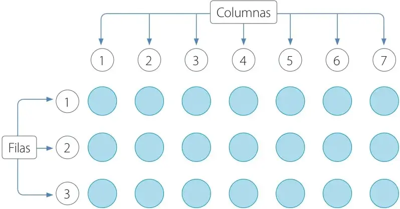 Esquema con flechas: arriba las 7 columnas numeradas del 1 al 7 y a la izquierda las 3 filas numeradas del 1 al 3, formando una cuadrícula de 21 círculos celestes.
