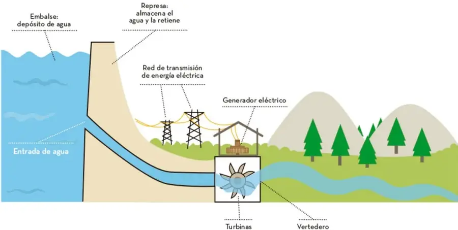 Infografía de una planta hidroeléctrica que muestra el embalse, la entrada de agua, la represa, las turbinas, el generador eléctrico, la red de transmisión y el vertedero.