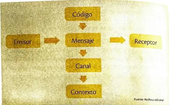 Diagrama del circuito comunicativo: emisor hacia mensaje y receptor; código sobre el mensaje; canal y contexto debajo del mensaje.