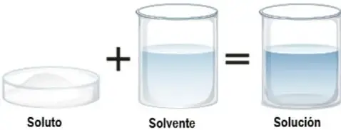 Esquema de soluto sólido + disolvente líquido = solución, con vasos de precipitados.