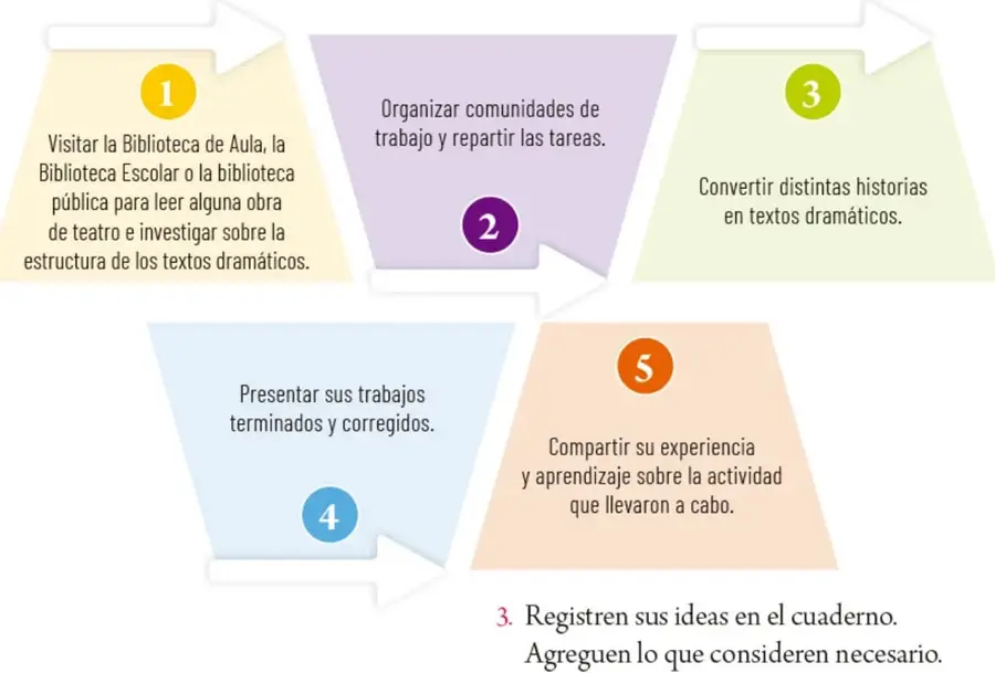 Esquema gráfico de cinco pasos en flechas de colores: 1 visitar la biblioteca, 2 organizar comunidades de trabajo, 3 convertir historias en textos dramáticos, 4 presentar trabajos, 5 compartir la experiencia.