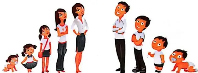 Se muestran personas en diferentes etapas de crecimiento para representar que el cuerpo aumenta su masa.