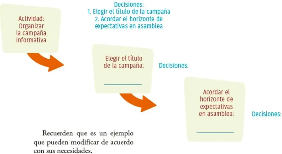 Esquema en rotafolio con tres notas: Actividad: Organizar la campaña informativa, Elegir el título de la campaña (Decisiones: ___) y Acordar el horizonte de expectativas en asamblea (Decisiones: ___), unidas por flechas naranjas.