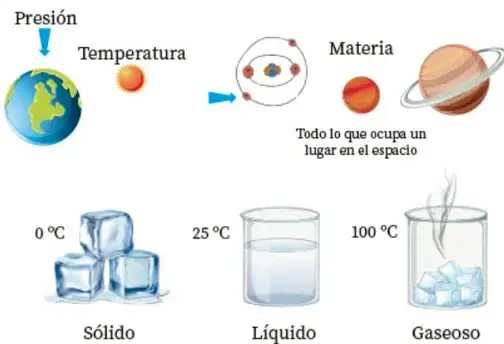 Secuencia de imágenes con la Tierra, átomos, planetas y los tres estados del agua (hielo a 0 °C, agua a 25 °C, vapor a 100 °C).