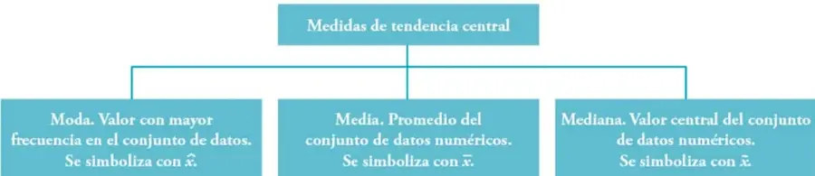 Esquema con las definiciones de las tres medidas de tendencia central: moda, media y mediana.