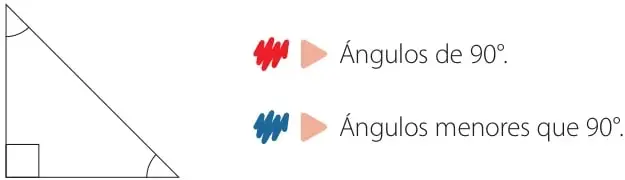 Triángulo rectángulo con un ángulo marcado con cuadradito en el vértice inferior izquierdo y dos ángulos agudos sin marca; a la derecha, las claves de color: rayo rojo = ángulos de 90° y rayo azul = ángulos menores que 90°.