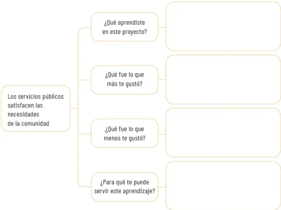 Esquema con cuatro recuadros vacíos para completar: ¿Qué aprendiste en este proyecto?, ¿Qué fue lo que más te gustó?, ¿Qué fue lo que menos te gustó?, ¿Para qué te puede servir este aprendizaje?, todos conectados a un recuadro central que dice 'Los servicios públicos satisfacen las necesidades de la comunidad'.