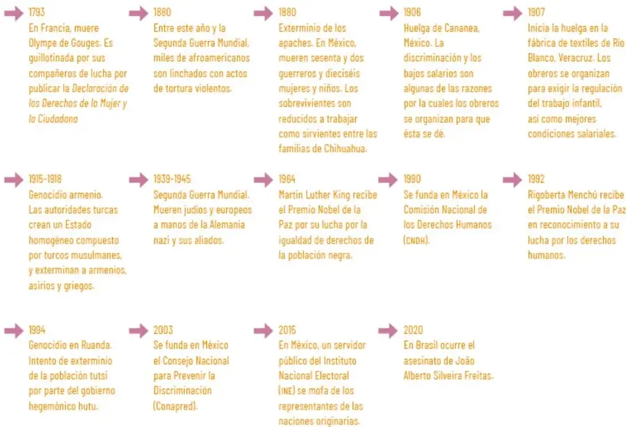 Línea del tiempo con flechas moradas que ordena catorce hechos de 1793 a 2020 sobre discriminación, genocidios, huelgas y defensores de derechos humanos.
