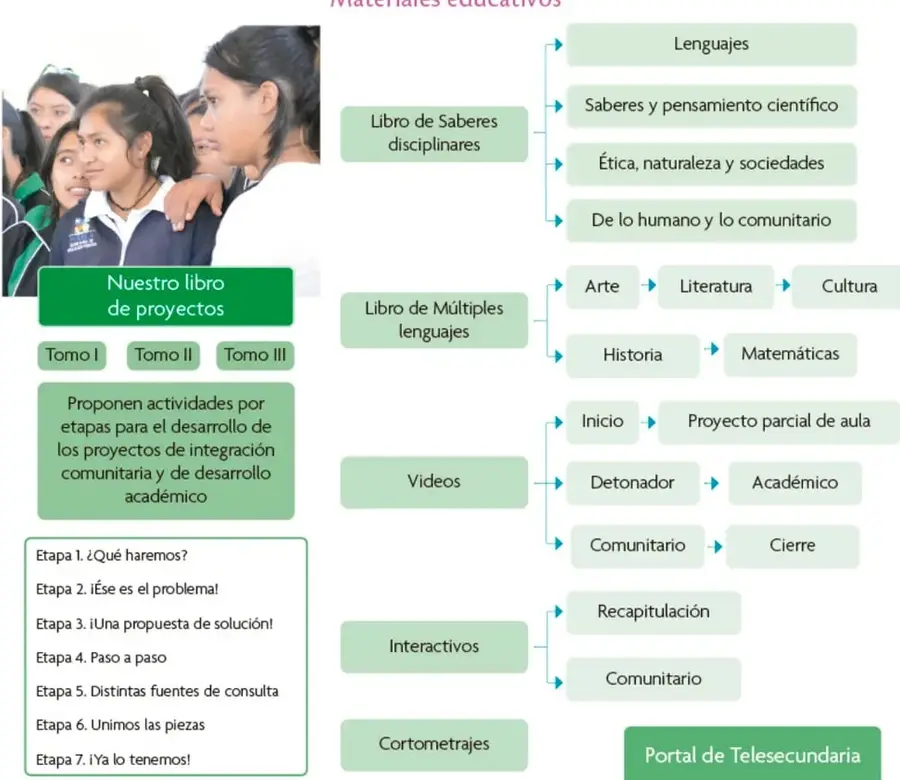 Fotografía de estudiantes de telesecundaria observando juntas, junto al recuadro verde 'Nuestro libro de proyectos' con Tomo I, II y III.