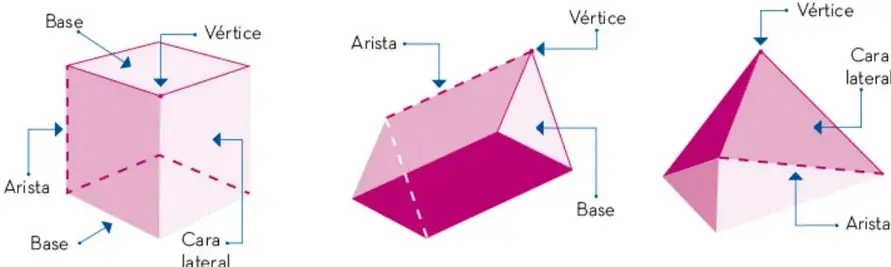 Tres poliedros etiquetados: prisma rectangular (base, vértice, arista, cara lateral), prisma triangular inclinado (arista, vértice, base) y pirámide triangular (vértice, cara lateral, arista).