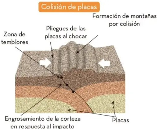 Esquema de subducción: placa oceánica deslizándose bajo la placa continental, con formación de montañas y zona de temblores.