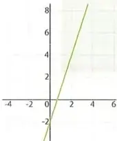 Gráfica de una recta decreciente que corta los ejes aproximadamente en $(0,5)$ y $(5,0)$.