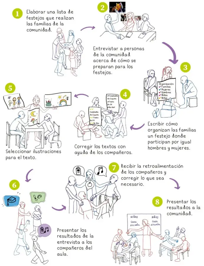 Figura 1 de Proyectos Comunitarios. Libro de Educación Primaria Grado 1° Ciclo Escolar 2025 - 2026