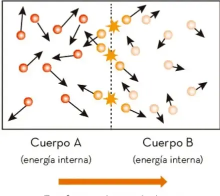 Esquema de dos cuerpos, A (mayor temperatura, partículas rojas con flechas largas) y B (menor temperatura, partículas claras con flechas cortas), separados por una línea punteada. Una flecha naranja inferior señala la 'Transferencia de energía térmica' de A hacia B.