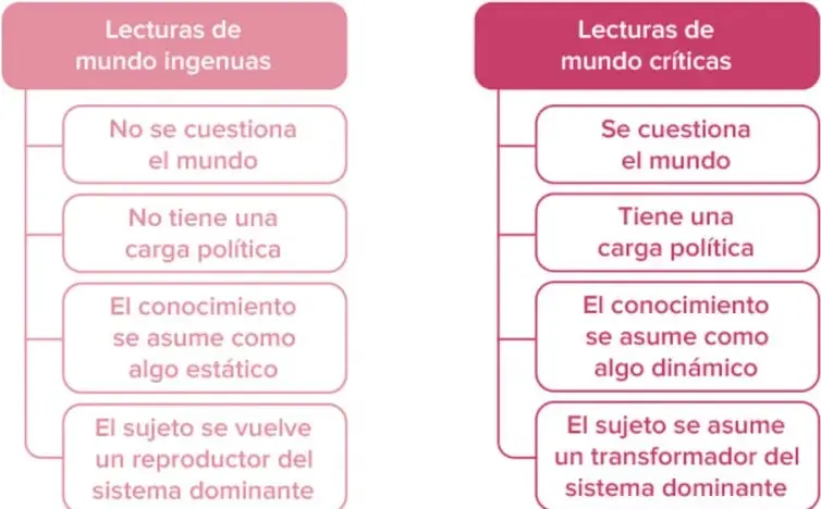Diagrama comparativo de dos columnas: Lecturas de mundo ingenuas y Lecturas de mundo críticas, cada una con cuatro características.