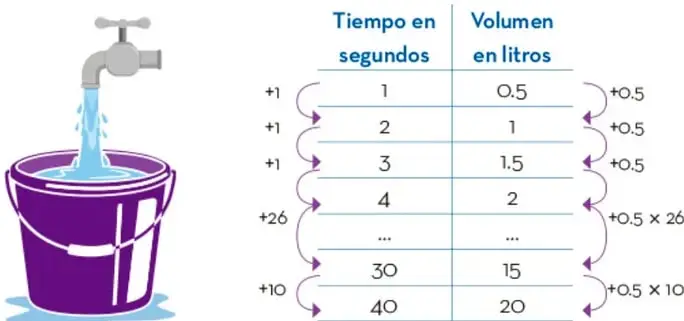 Ilustración de una cubeta morada siendo llenada por una llave de agua que cae en chorro.