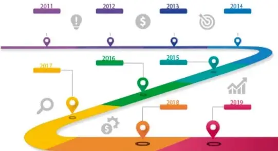 Representación de una línea de tiempo serpenteante con los años 2011 a 2019 e iconos (bombilla, dólar, diana, engranaje, lupa, gráfico), ejemplo de organizador secuencial.