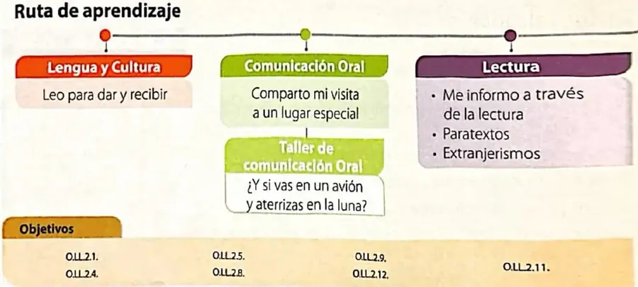 Figura 2 de Lengua y Literatura 4° · 2025