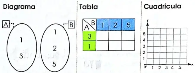 Ejemplos visuales de diagramas de conjuntos, tablas de doble entrada y cuadrículas para representar los pares ordenados.