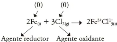 Esquema de la reacción 2Fe + 3Cl₂ → 2Fe³⁺Cl₃⁻, con flechas que señalan al Fe como 'Agente reductor' y al Cl₂ como 'Agente oxidante', indicando números de oxidación (0) sobre cada reactivo.