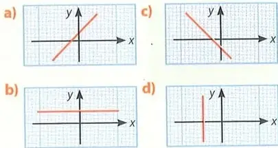 Cuatro gráficos que muestran rectas con pendiente positiva, nula, negativa y no definida.