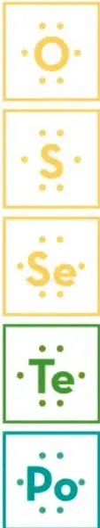 Columna con los símbolos de los elementos de la familia 16 (O, S, Se, Te, Po) rodeados de puntos que representan sus electrones de valencia.