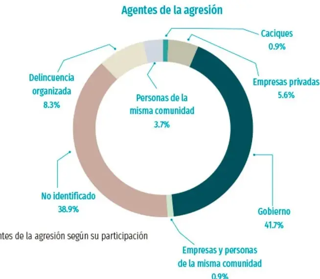 Gráfica de dona titulada 'Agentes de la agresión' con siete sectores que indican la participación porcentual de cada agente (Gobierno 41.7%, No identificado 38.9%, Delincuencia organizada 8.3%, Empresas privadas 5.6%, Personas de la misma comunidad 3.7%, Caciques 0.9%, Empresas y personas de la misma comunidad 0.9%).