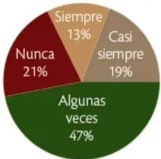 Gráfica de pastel titulada '¿Juegas con otras personas en línea? (%)' con categorías Siempre 13%, Casi siempre 19%, Algunas veces 47% y Nunca 21%.