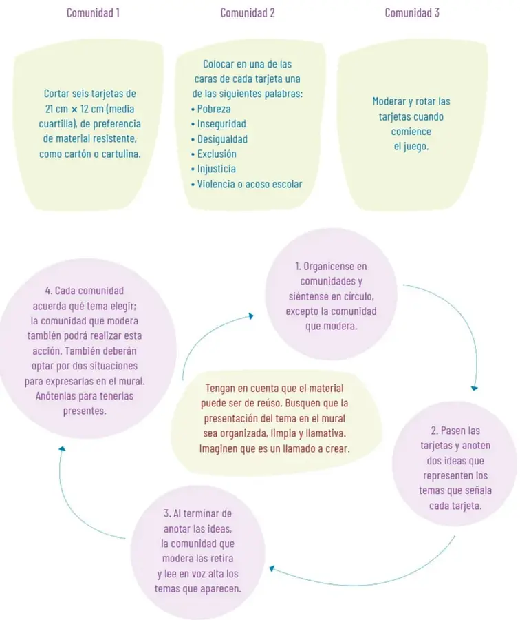 Tres recuadros verdes con las tareas de las comunidades 1, 2 y 3.