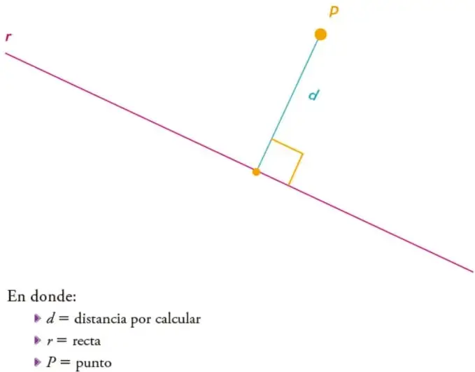 Esquema geométrico con la recta r en color rosa, el punto P en amarillo, el segmento perpendicular d en azul y el ángulo recto marcado en amarillo.